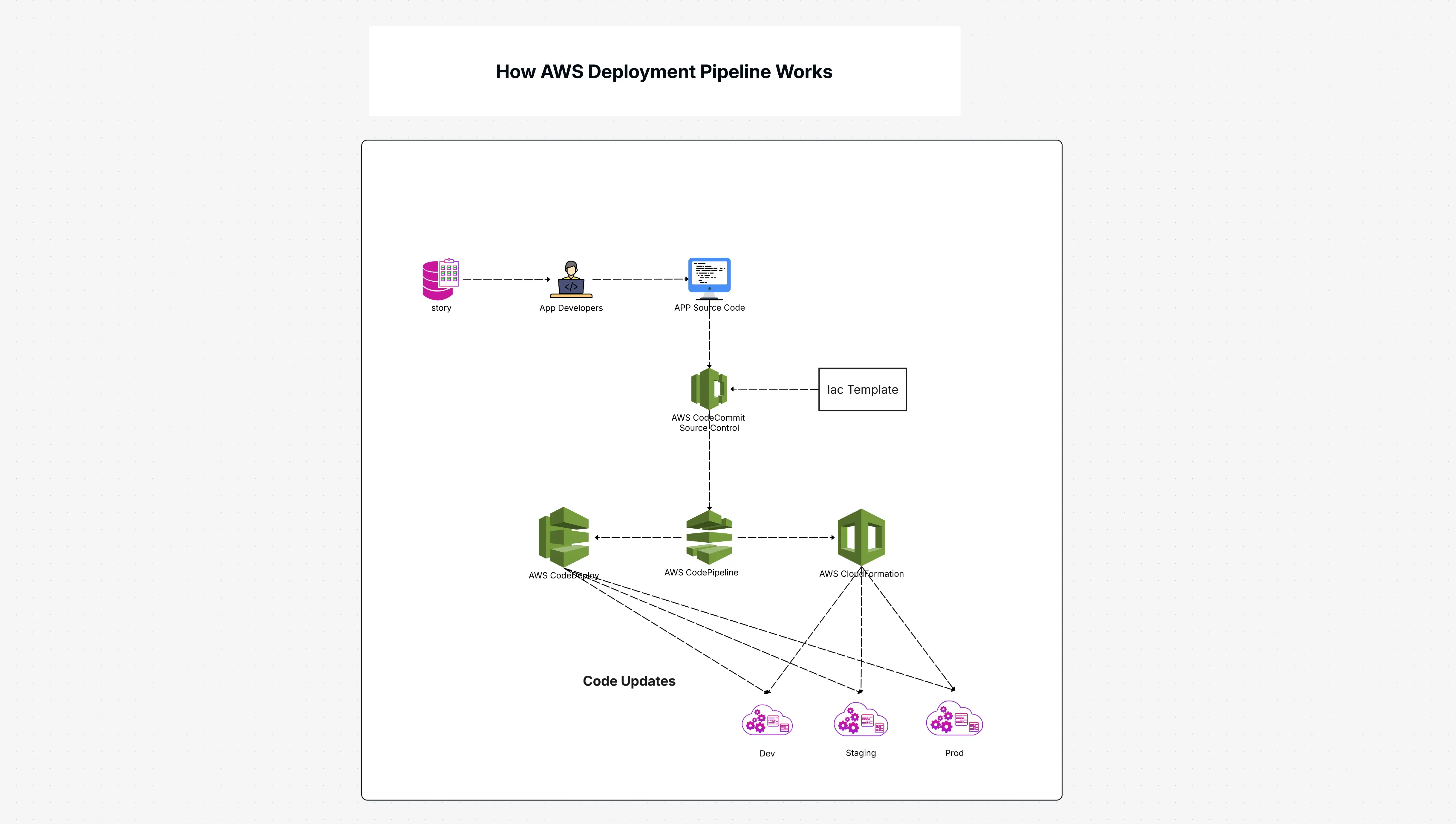 How AWS Deployment Pipeline Works